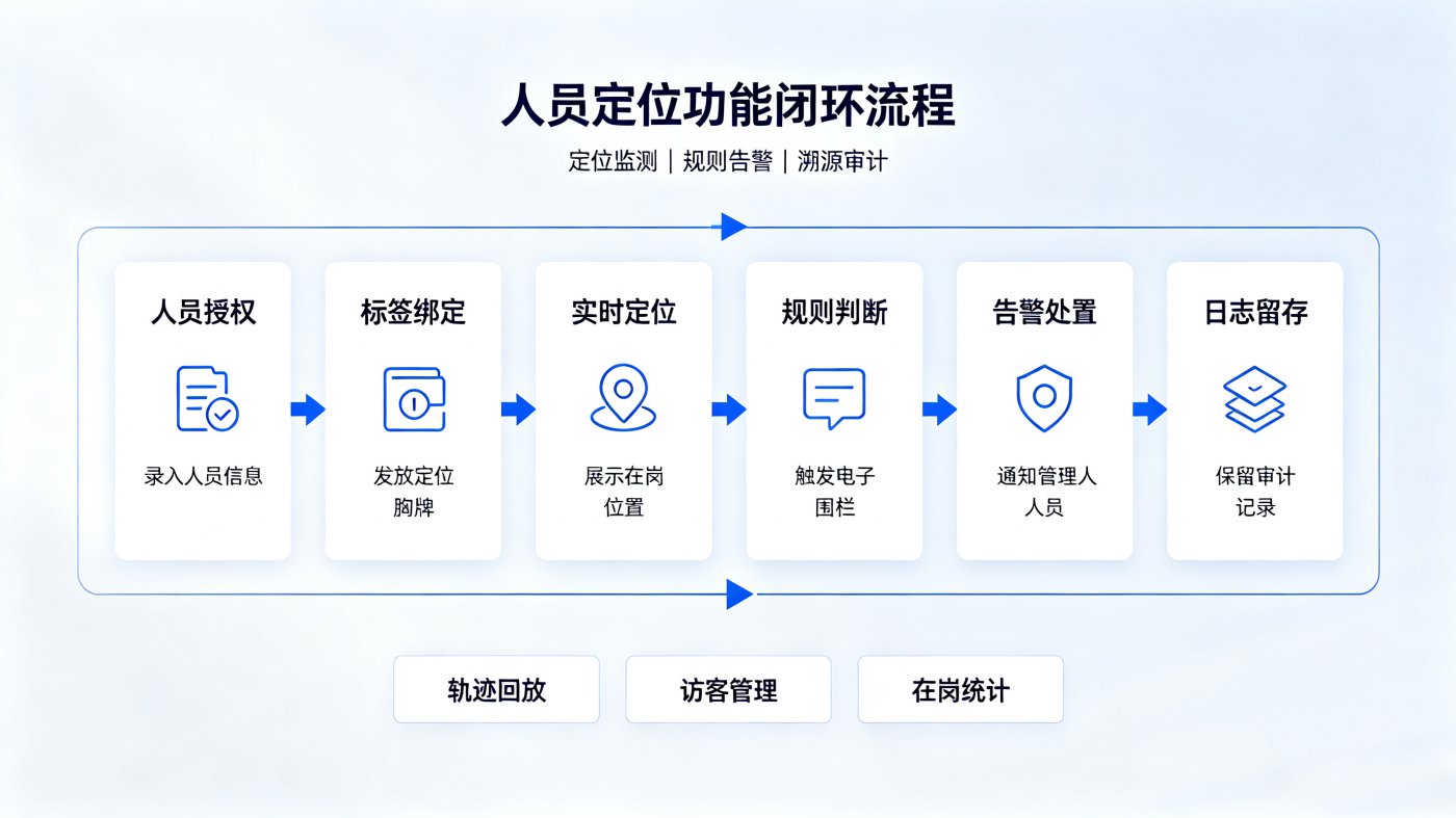 人员定位解决方案