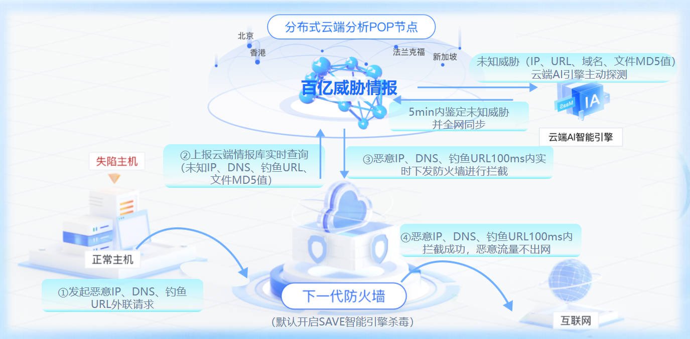AI赋能网络安全解决方案