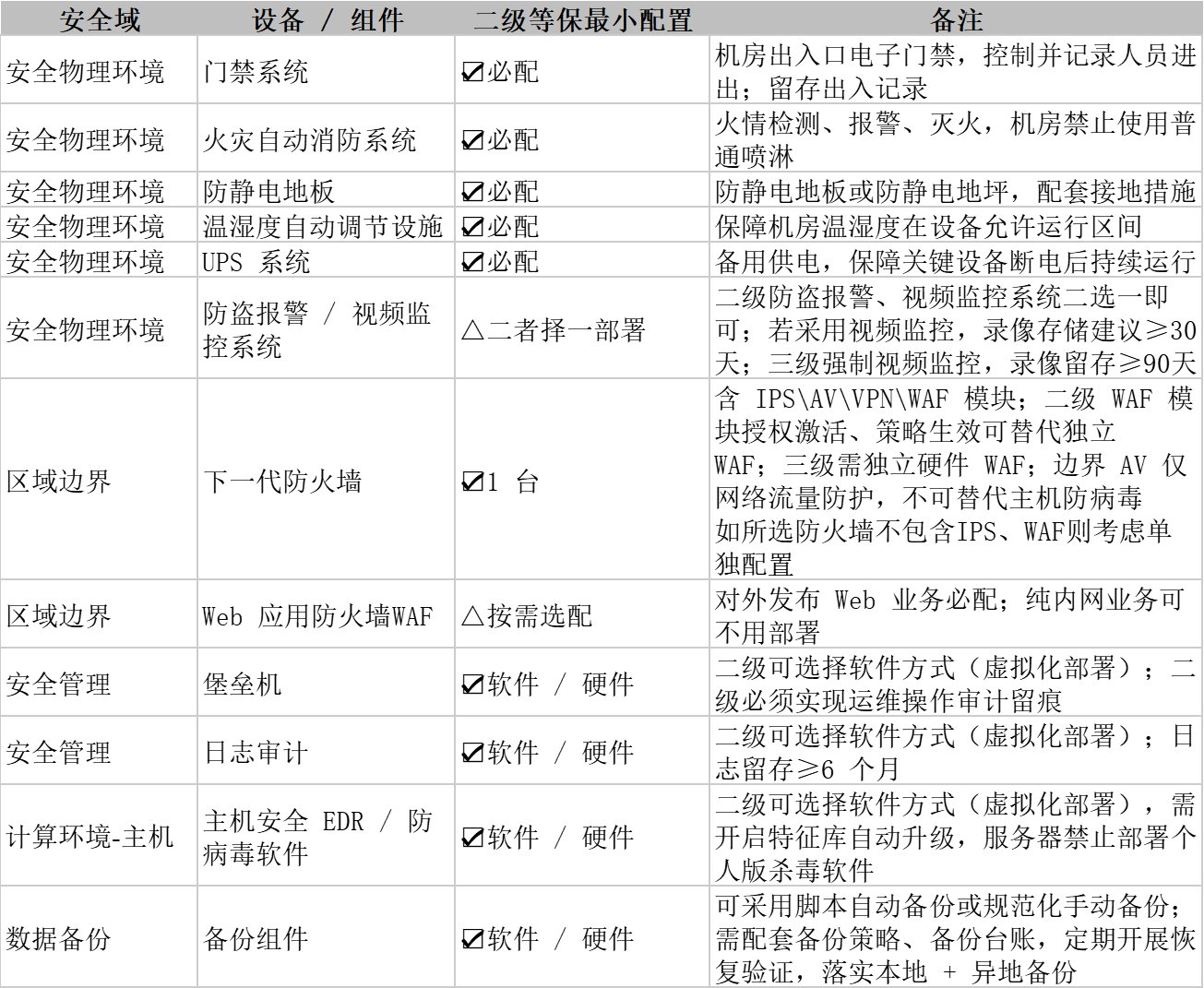 等保二级推荐清单