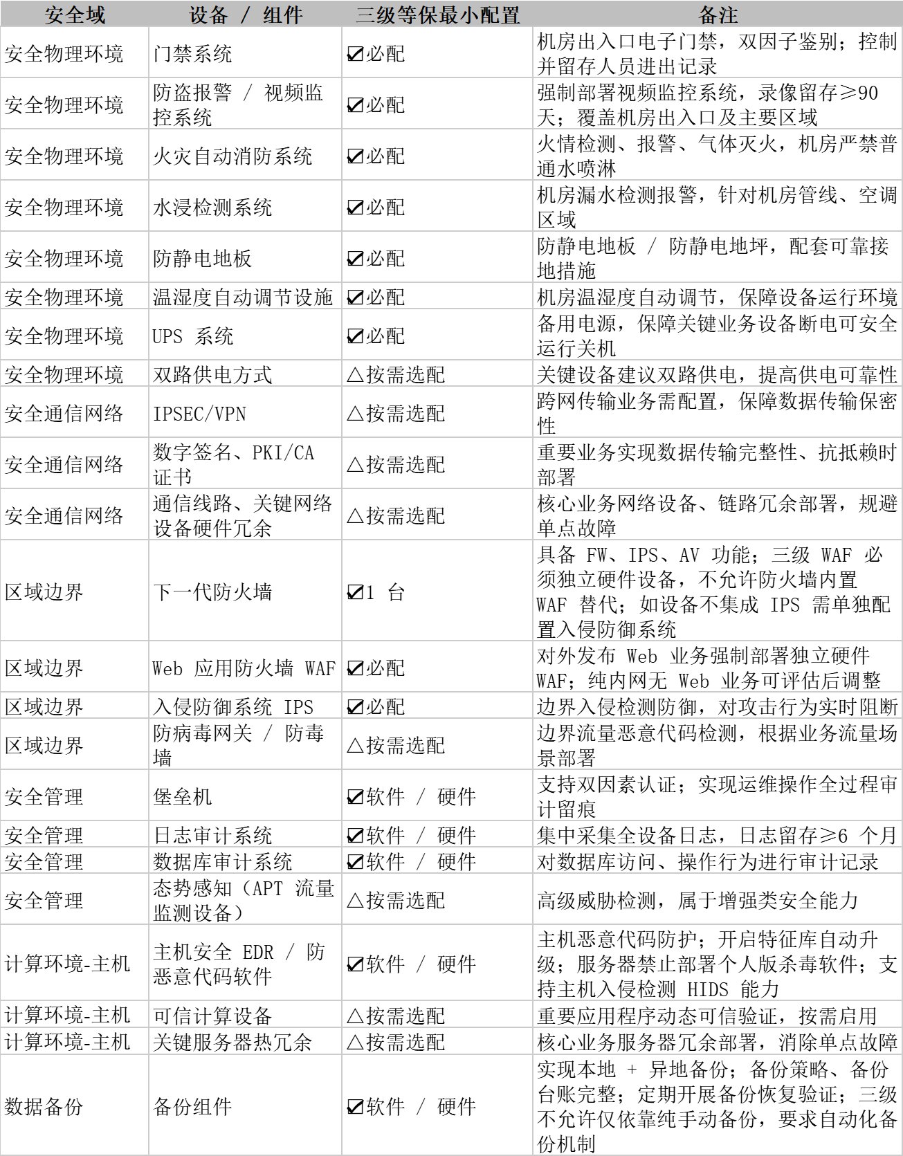 等保三级推荐清单