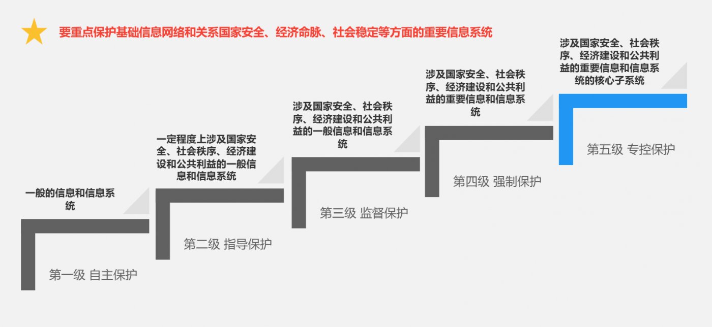网络安全等级保护2.0解决方案