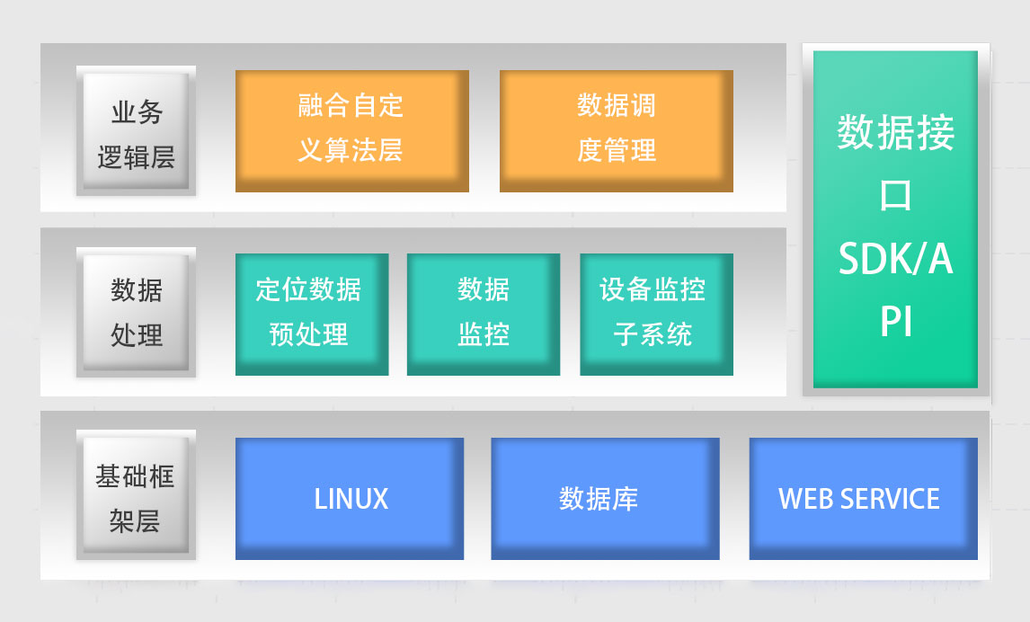 定位算法引擎架构图