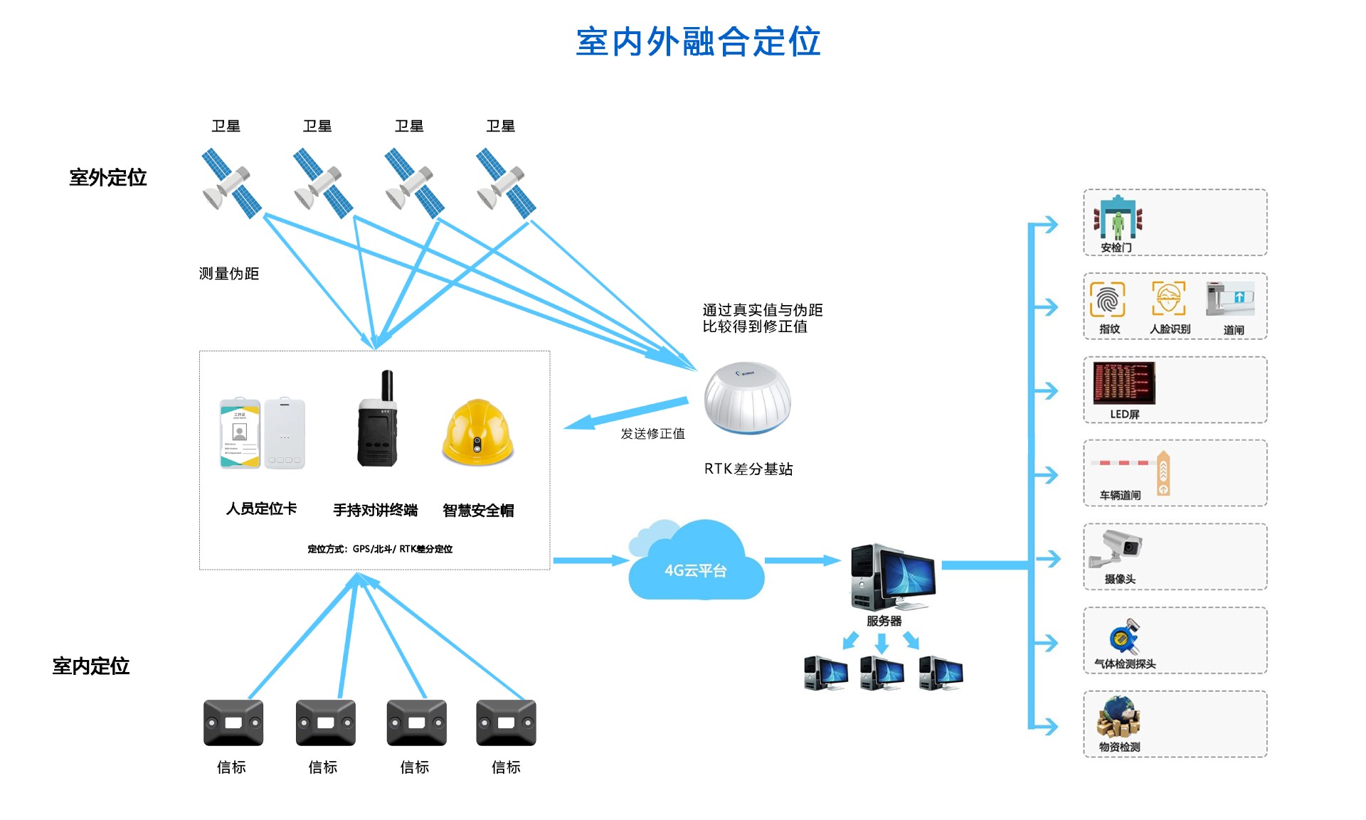 化工厂人员定位原理图