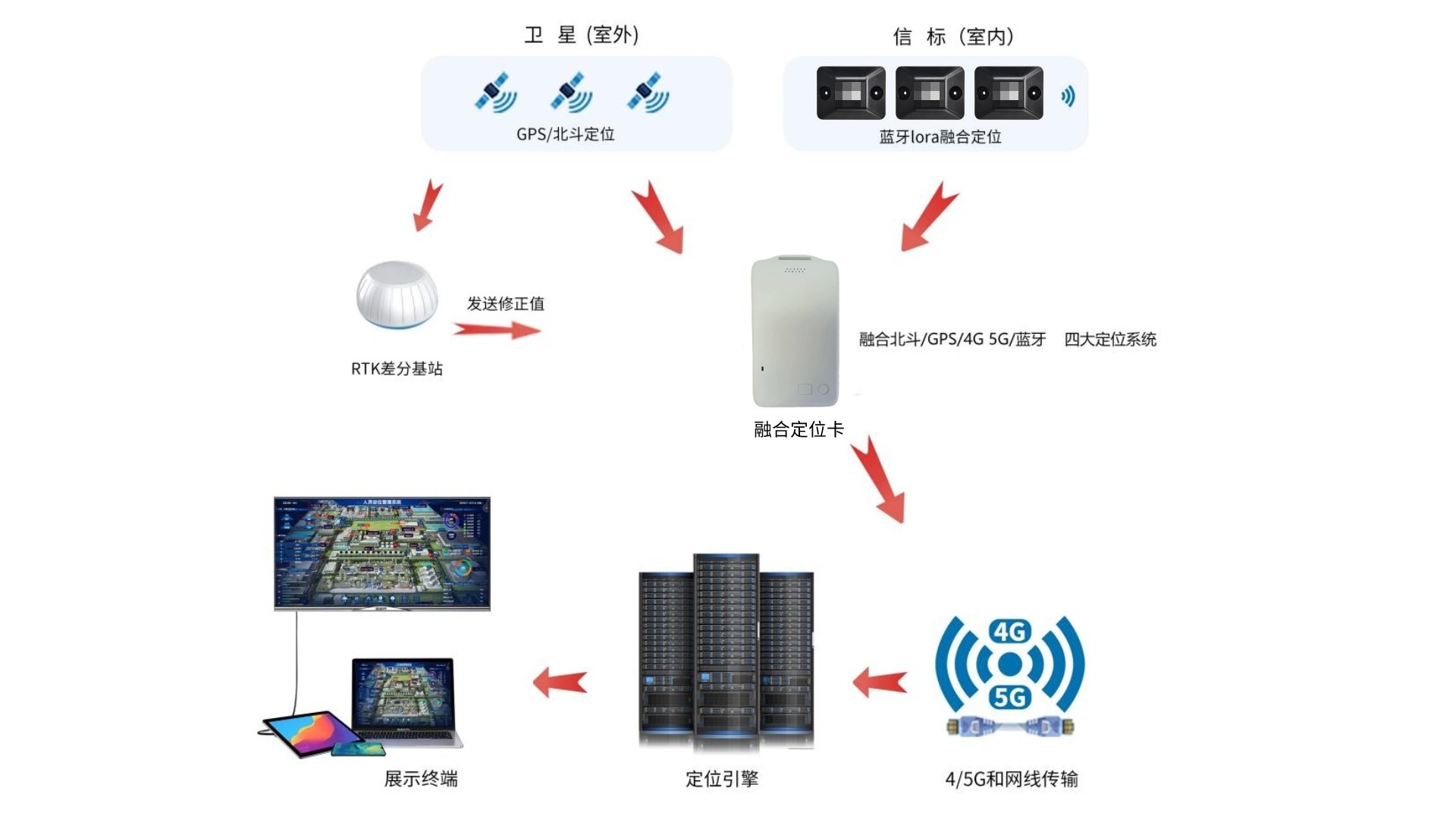 养老院人员定位原理图