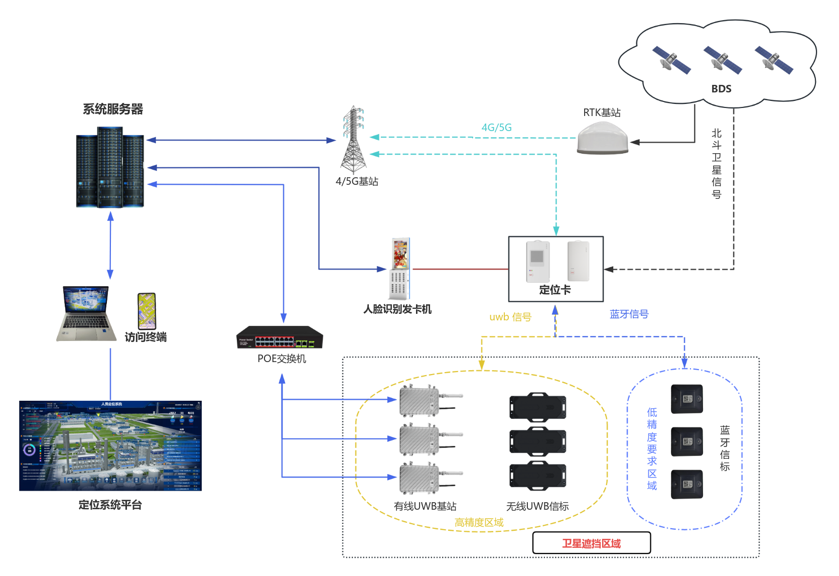 UWB+RTK+蓝牙+4G融合定位