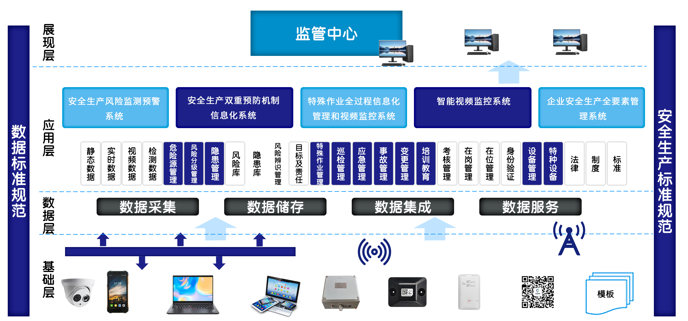 安全生产管理平台架构图