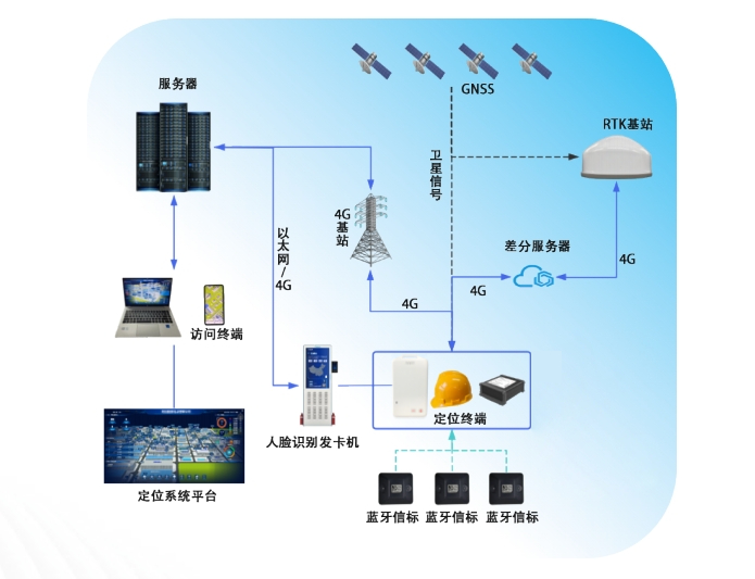 RTK+蓝牙+4G融合定位系统解决方案